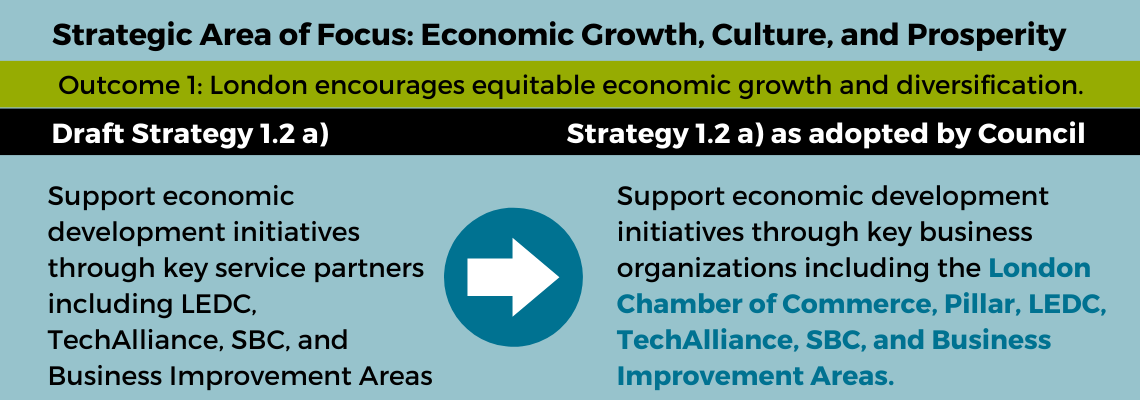 o From the same presentation, the draft strategy, “Support economic development initiatives through key service partners including LEDC, TechAlliance, SBC, and Business Improvement Areas” was revised to include Pillar and the Chamber as potential service partners.”